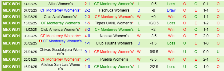 Nhận định, Soi kèo Nữ Santos Laguna vs Nữ Monterrey, 10h00 ngày 19/3 - Ảnh 2