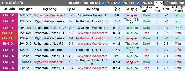 Nhận định, Soi kèo Rotherham United vs Wycombe, 2h45 ngày 19/03 - Ảnh 3