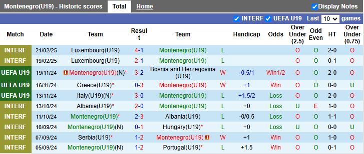 Nhận định, Soi kèo U19 Montenegro vs U19 Slovakia, 17h00 ngày 19/3 - Ảnh 1