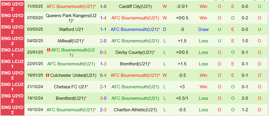 Nhận định, Soi kèo U21 Charlton vs U21 Bournemouth, 20h00 ngày 18/3 - Ảnh 1