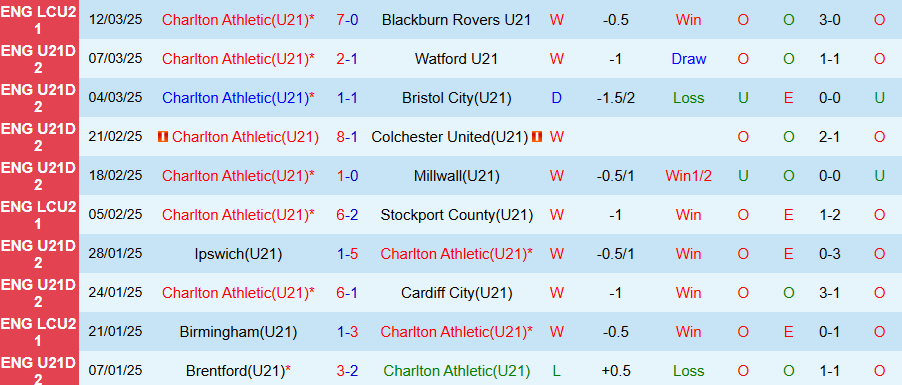 Nhận định, Soi kèo U21 Charlton vs U21 Bournemouth, 20h00 ngày 18/3 - Ảnh 2