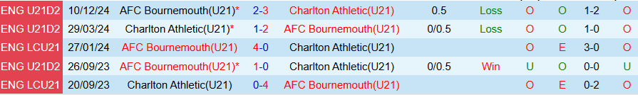 Nhận định, Soi kèo U21 Charlton vs U21 Bournemouth, 20h00 ngày 18/3 - Ảnh 3