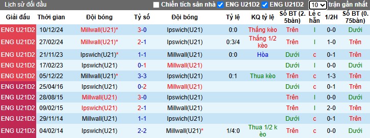 Nhận định, Soi kèo U21 Ipswich vs U21 Millwall, 2h ngày 19/03 - Ảnh 3