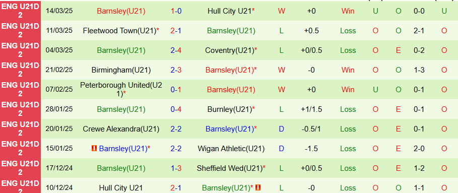 Nhận định, Soi kèo U21 Sheffield United vs U21 Barnsley, 21h00 ngày 18/3 - Ảnh 1