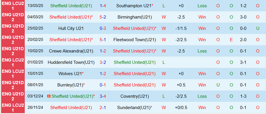 Nhận định, Soi kèo U21 Sheffield United vs U21 Barnsley, 21h00 ngày 18/3 - Ảnh 2