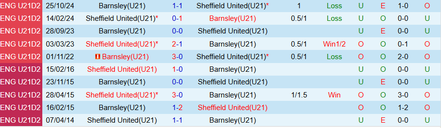 Nhận định, Soi kèo U21 Sheffield United vs U21 Barnsley, 21h00 ngày 18/3 - Ảnh 3