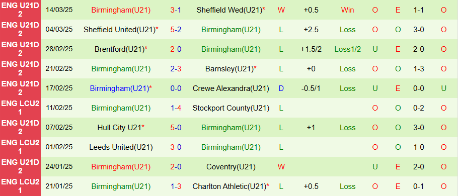 Nhận định, Soi kèo U21 Wigan vs U21 Birmingham, 20h00 ngày 18/3 - Ảnh 1