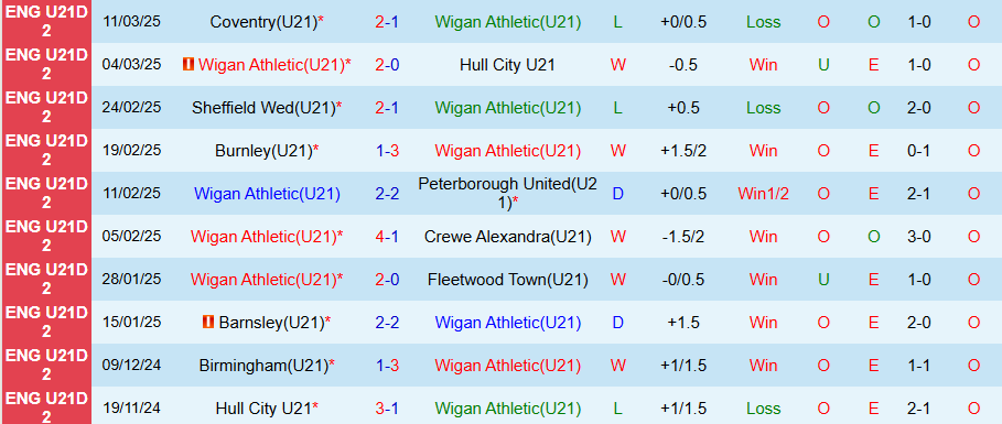 Nhận định, Soi kèo U21 Wigan vs U21 Birmingham, 20h00 ngày 18/3 - Ảnh 2