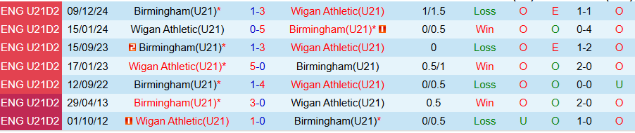 Nhận định, Soi kèo U21 Wigan vs U21 Birmingham, 20h00 ngày 18/3 - Ảnh 3