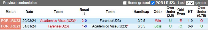 Nhận định, Soi kèo U23 Farense vs U23 Academico Viseu, 18h00 ngày 18/3 - Ảnh 3