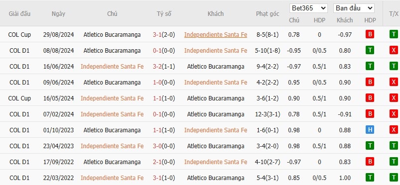 Soi kèo phạt góc Santa Fe vs Atletico Bucaramanga, 8h ngày 19/03 - Ảnh 3