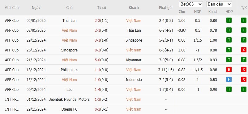 Kèo thẻ phạt ngon ăn Việt Nam vs Campuchia, 19h30 ngày 19/03 - Ảnh 1