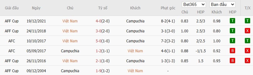 Kèo thẻ phạt ngon ăn Việt Nam vs Campuchia, 19h30 ngày 19/03 - Ảnh 3