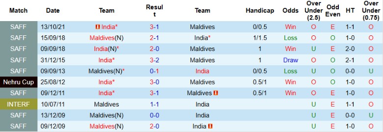 Nhận định, Soi kèo Ấn Độ vs Maldives, 20h30 ngày 19/3 - Ảnh 3