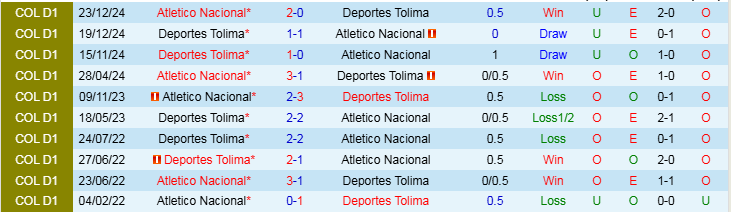 Nhận định, Soi kèo Atletico Nacional vs Deportes Tolima, 8h30 ngày 20/3 - Ảnh 3