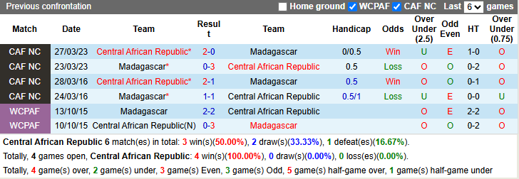 Nhận định, soi kèo CH Trung Phi vs Madagascar, 23h ngày 19/3 - Ảnh 3