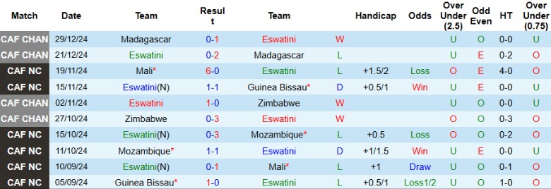 Nhận định, Soi kèo Eswatini vs Cameroon, 23h00 ngày 19/3 - Ảnh 1