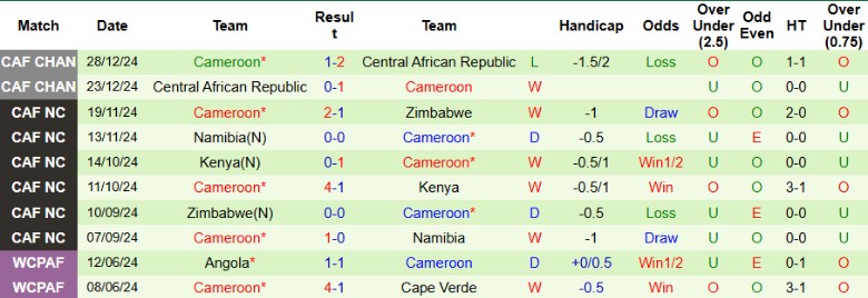 Nhận định, Soi kèo Eswatini vs Cameroon, 23h00 ngày 19/3 - Ảnh 2