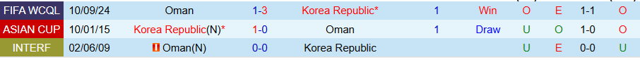 Nhận định, Soi kèo Hàn Quốc vs Oman, 18h00 ngày 20/3 - Ảnh 3