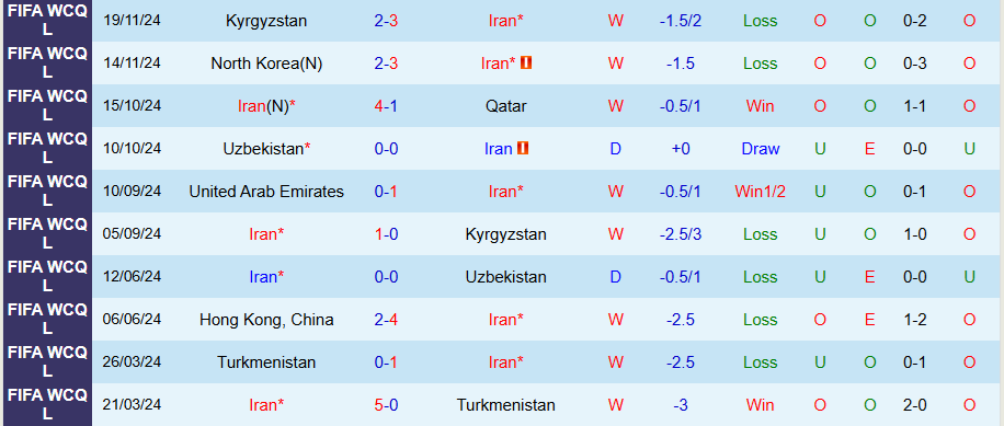 Nhận định, Soi kèo Iran vs UAE, 23h00 ngày 20/3 - Ảnh 2