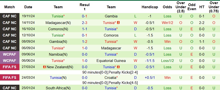 Nhận định, soi kèo Liberia vs Tunisia, 23h ngày 19/3 - Ảnh 2