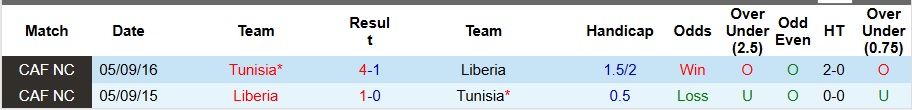 Nhận định, soi kèo Liberia vs Tunisia, 23h ngày 19/3 - Ảnh 3