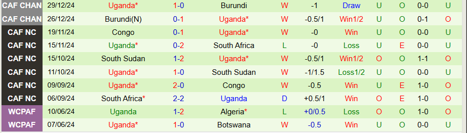 Nhận định, Soi kèo Mozambique vs Uganda, 20h00 ngày 20/3 - Ảnh 1