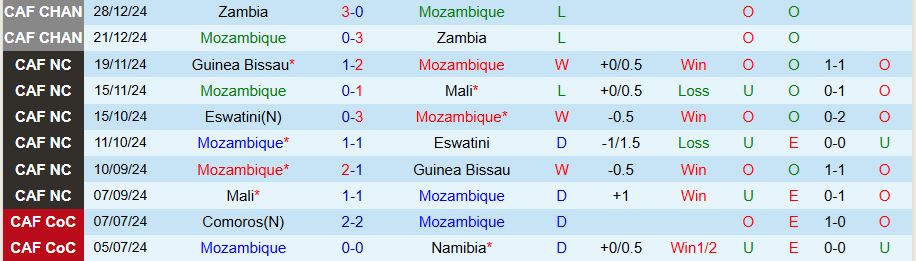 Nhận định, Soi kèo Mozambique vs Uganda, 20h00 ngày 20/3 - Ảnh 2