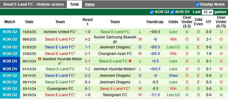 Nhận định, Soi kèo Suwon Samsung Bluewings vs Seoul E-Land, 17h30 ngày 19/3 - Ảnh 2