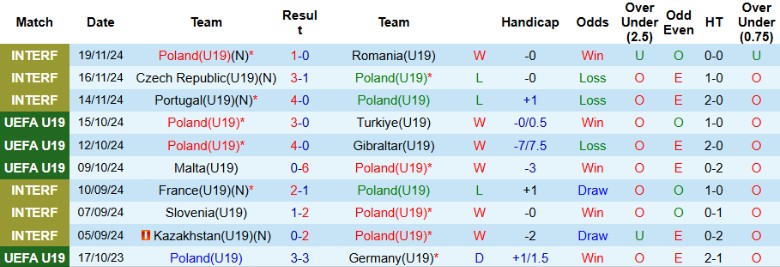 Nhận định, Soi kèo U19 Ba Lan vs U19 Georgia, 22h00 ngày 19/3 - Ảnh 1