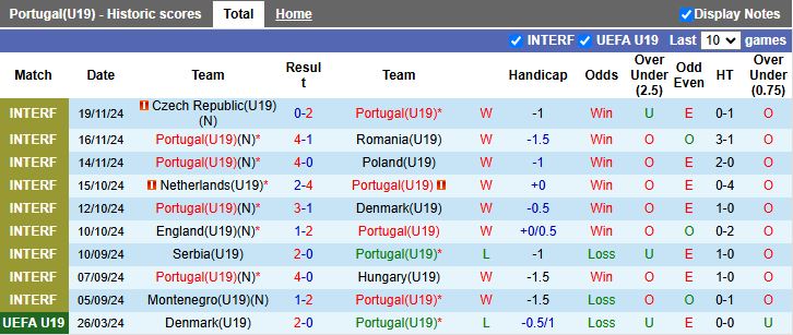 Nhận định, Soi kèo U19 Bồ Đào Nha vs U19 Thổ Nhĩ Kỳ, 18h00 ngày 19/3 - Ảnh 1