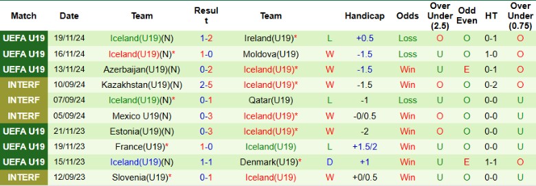 Nhận định, Soi kèo U19 Đan Mạch vs U19 Iceland, 21h00 ngày 19/10 - Ảnh 2