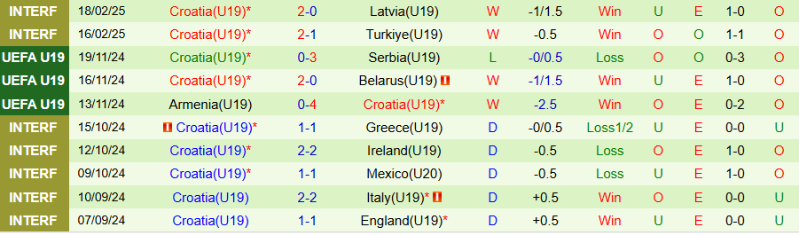 Nhận định, Soi kèo U19 Hà Lan vs U19 Croatia, 20h00 ngày 19/3 - Ảnh 1