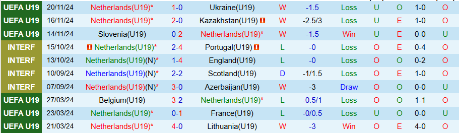 Nhận định, Soi kèo U19 Hà Lan vs U19 Croatia, 20h00 ngày 19/3 - Ảnh 2