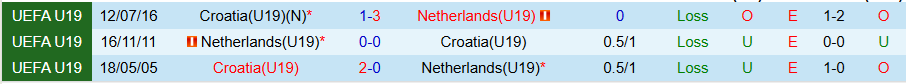 Nhận định, Soi kèo U19 Hà Lan vs U19 Croatia, 20h00 ngày 19/3 - Ảnh 3