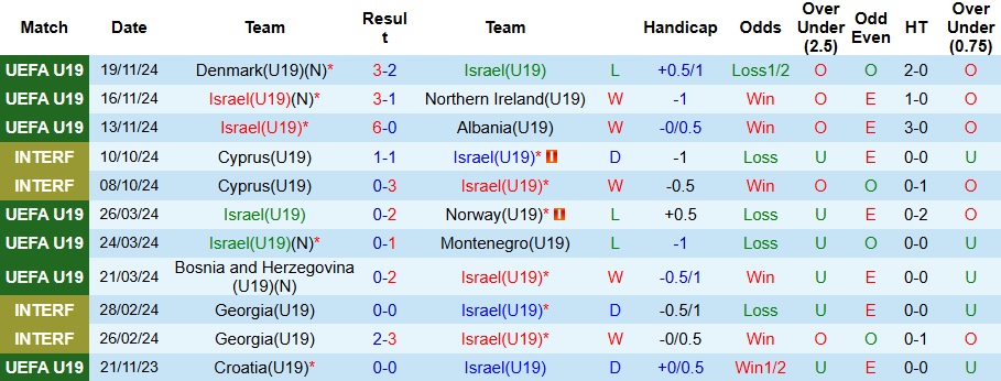 Nhận định, soi kèo U19 Israel vs U19 Serbia, 23h ngày 19/3 - Ảnh 1