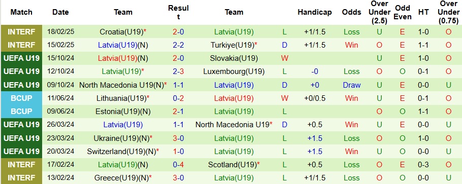 Nhận định, soi kèo U19 Italia vs U19 Latvia, 23h ngày 19/3 - Ảnh 2