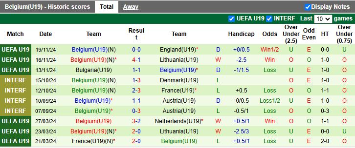 Nhận định, Soi kèo U19 Na Uy vs U19 Bỉ, 17h00 ngày 19/3 - Ảnh 2