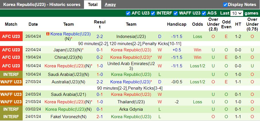 Nhận định, Soi kèo U22 Việt Nam vs U22 Hàn Quốc, 14h30 ngày 20/3 - Ảnh 2