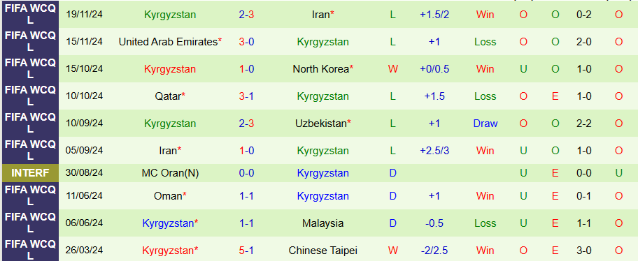 Nhận định, Soi kèo Uzbekistan vs Kyrgyzstan, 23h00 ngày 20/3 - Ảnh 1