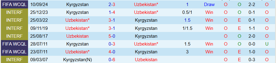 Nhận định, Soi kèo Uzbekistan vs Kyrgyzstan, 23h00 ngày 20/3 - Ảnh 3