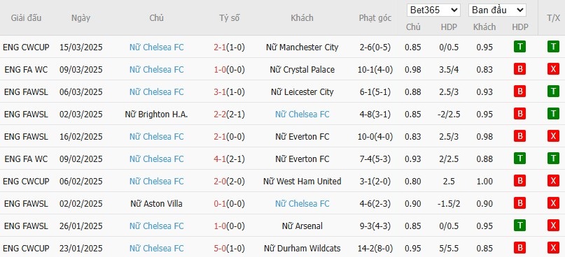 Soi kèo phạt góc Nữ Manchester City vs Nữ Chelsea, 3h ngày 20/03 - Ảnh 3