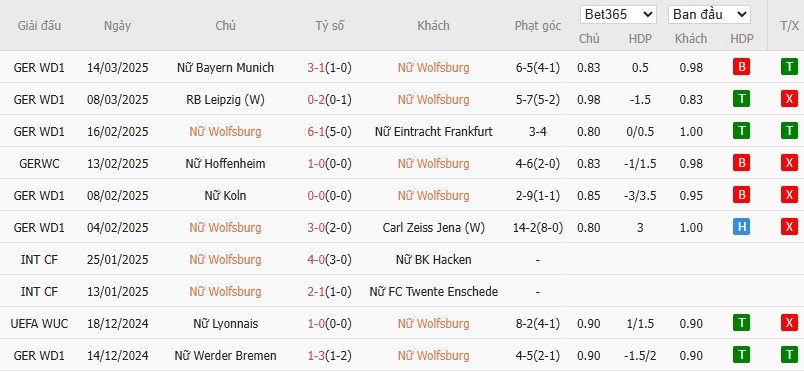 Soi kèo phạt góc Nữ Wolfsburg vs Nữ Barcelona, 0h45 ngày 20/03 - Ảnh 3