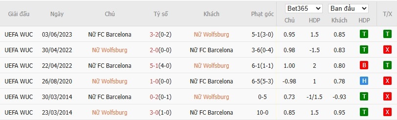 Soi kèo phạt góc Nữ Wolfsburg vs Nữ Barcelona, 0h45 ngày 20/03 - Ảnh 5