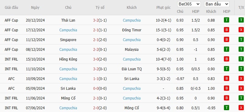 Soi kèo phạt góc Việt Nam vs Campuchia, 19h30 ngày 19/03 - Ảnh 3