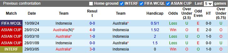 Nhận định, Soi kèo Australia vs Indonesia, 16h10 ngày 20/3 - Ảnh 3