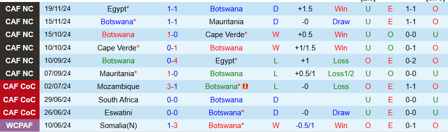 Nhận định, Soi kèo Botswana vs Algeria, 20h00 ngày 21/3 - Ảnh 2