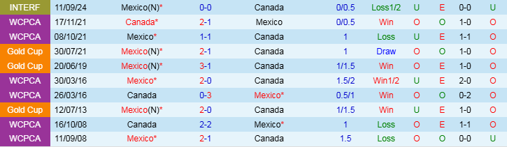 Nhận định, Soi kèo Canada vs Mexico, 9h30 ngày 21/3 - Ảnh 3