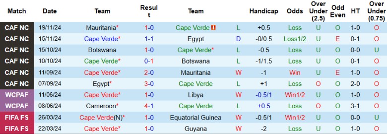 Nhận định, Soi kèo Cape Verde vs Mauritius, 23h00 ngày 20/3 - Ảnh 1