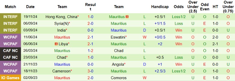 Nhận định, Soi kèo Cape Verde vs Mauritius, 23h00 ngày 20/3 - Ảnh 2